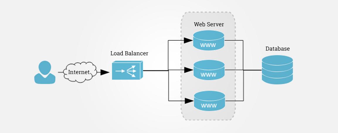 Integrate a website load balancer