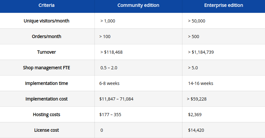 magento cost