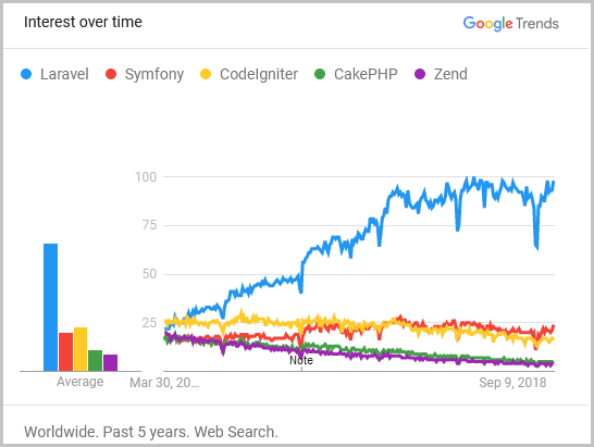 Laravel Trends