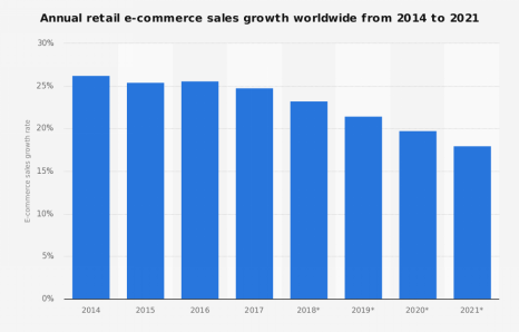 eCommerce sales growth