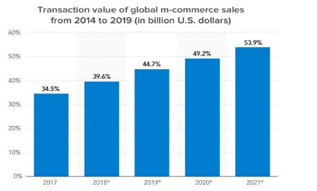 m-commerce slaes