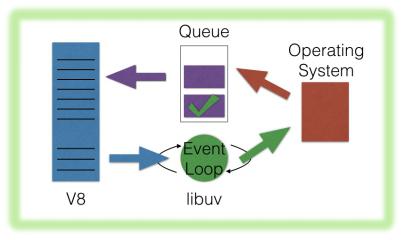 Asynchronous and Event Driven