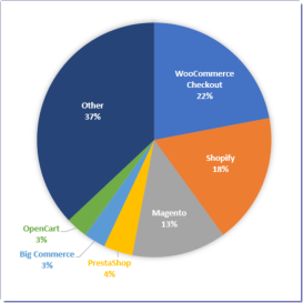 websites using eCommerce technologies by Builtwith