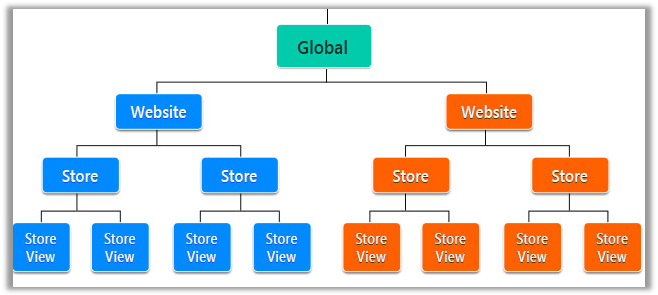 Magento Multistore