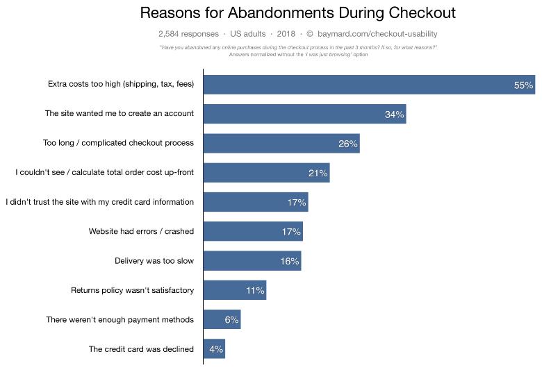 cart abandonment