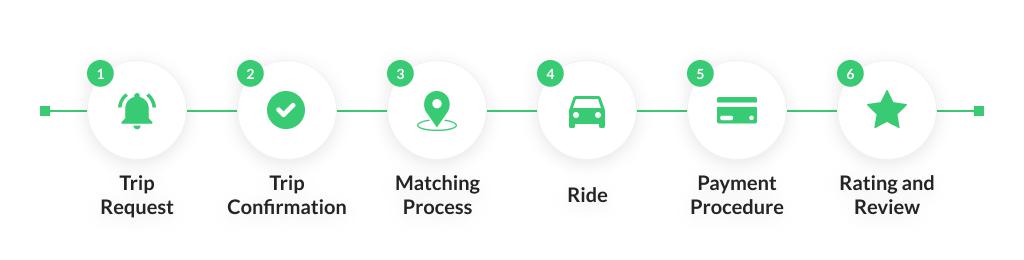 How Uber Works