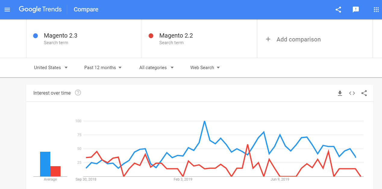 Magento 2 to 2.3