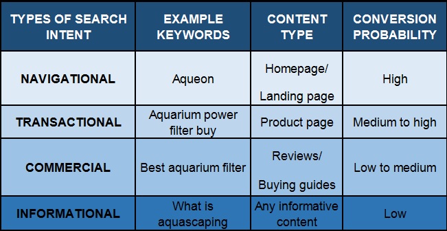 Types of Search Intent