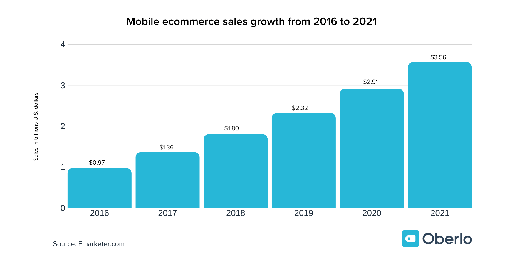 Mobile-ecommerce-sales-growth-from-2016-to-2021