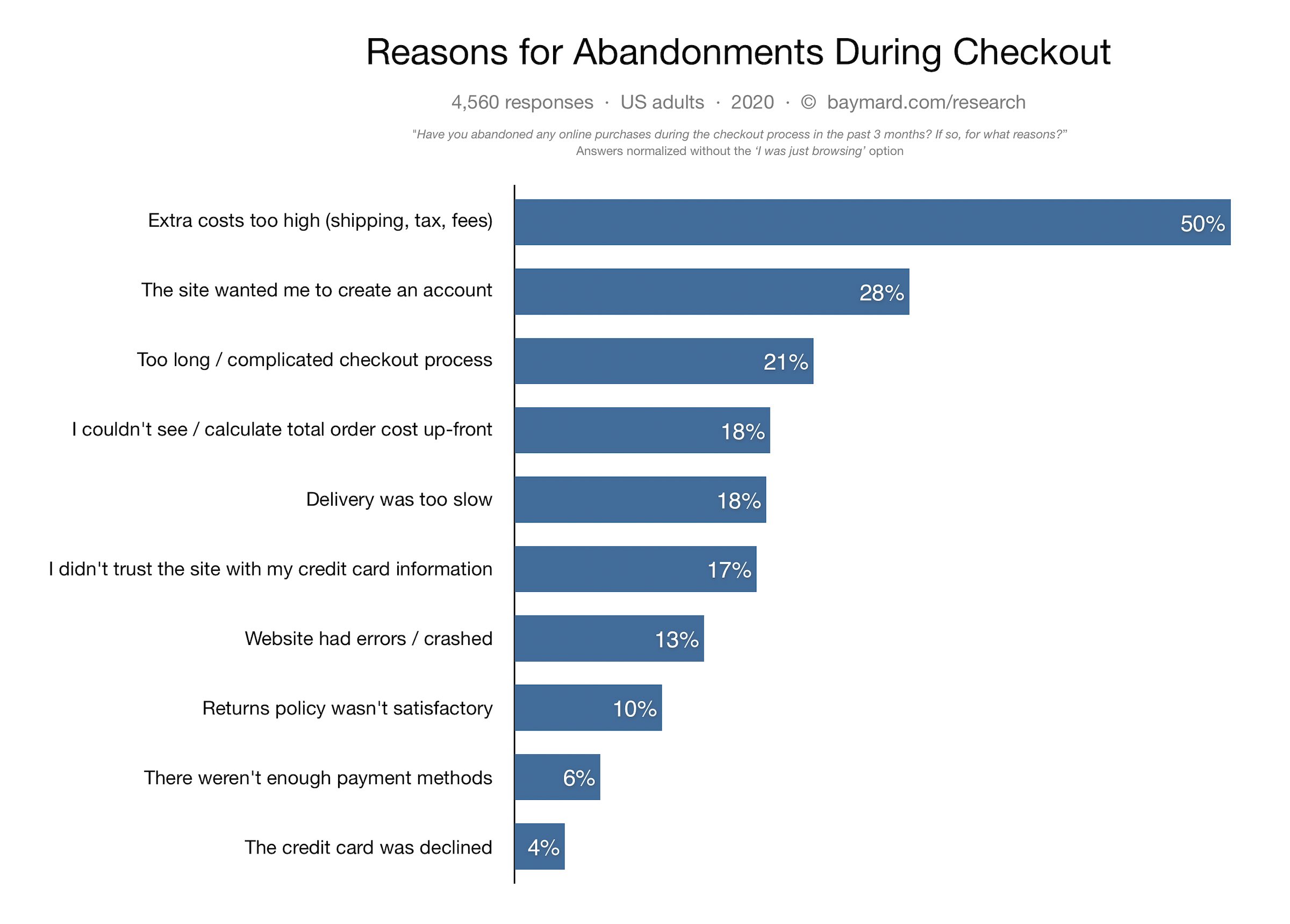 Reduces Cart Abandonment Rates
