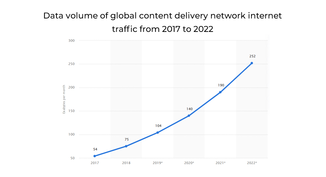 Content Delivery Network