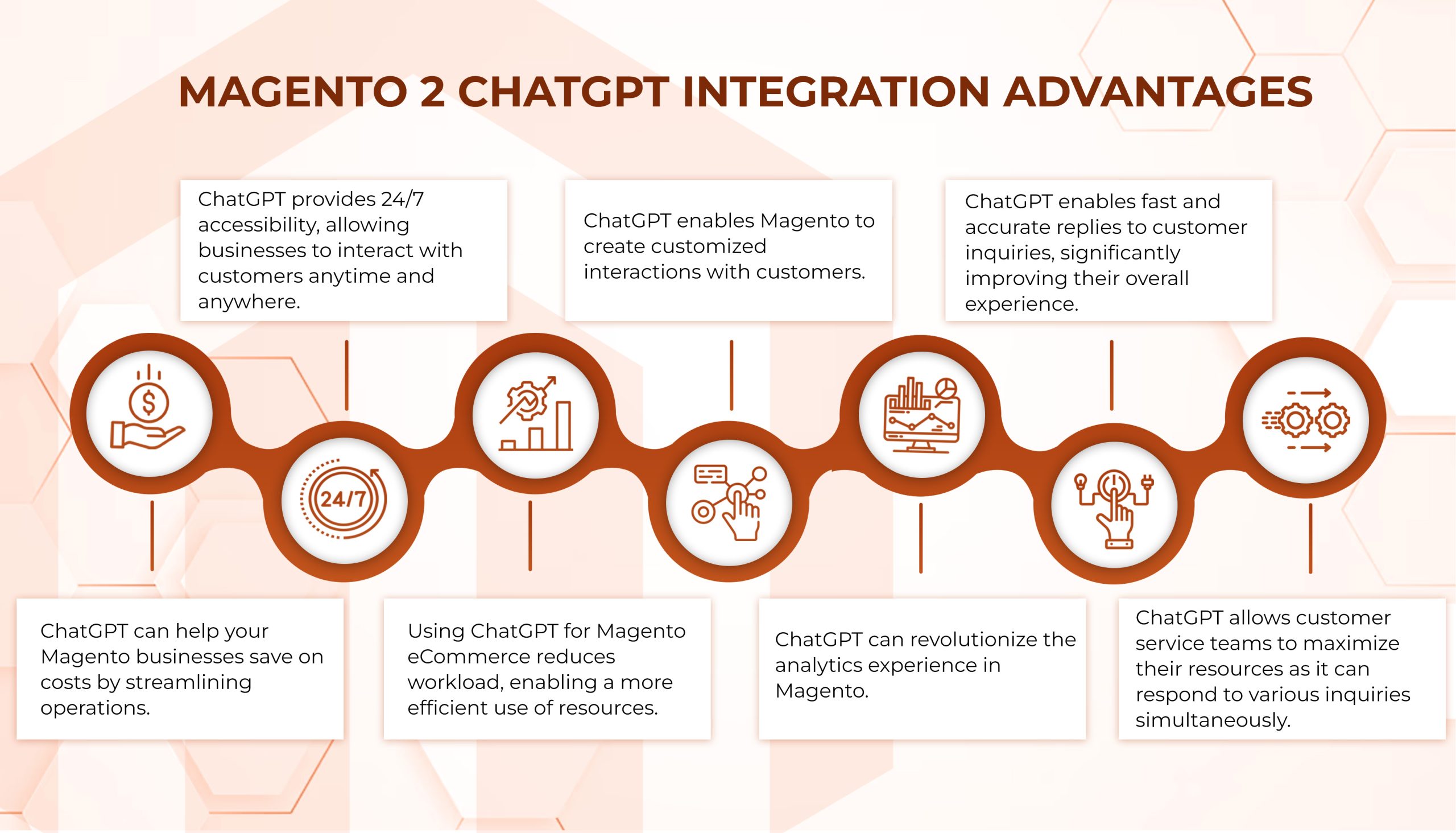Advantage of Magento 2 ChatGPT Integration