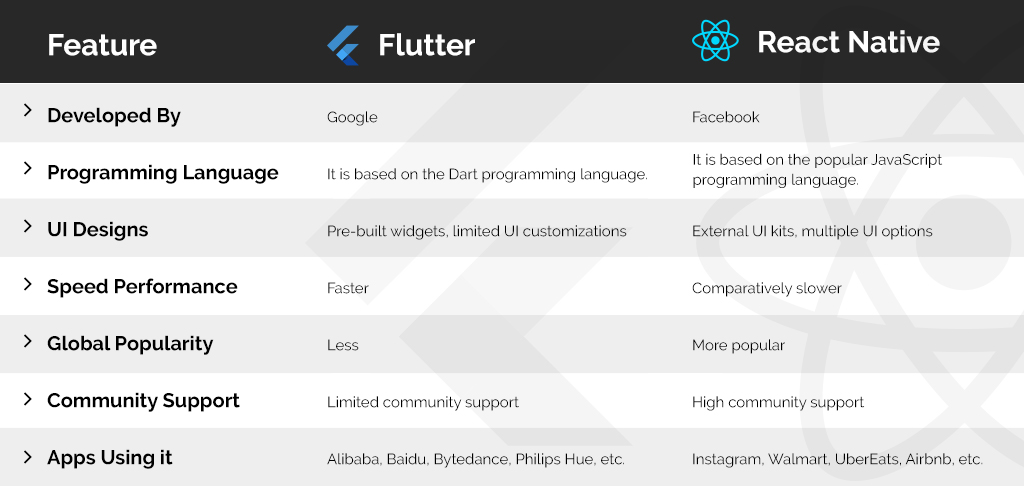Comparison Table - Flutter vs React Native
