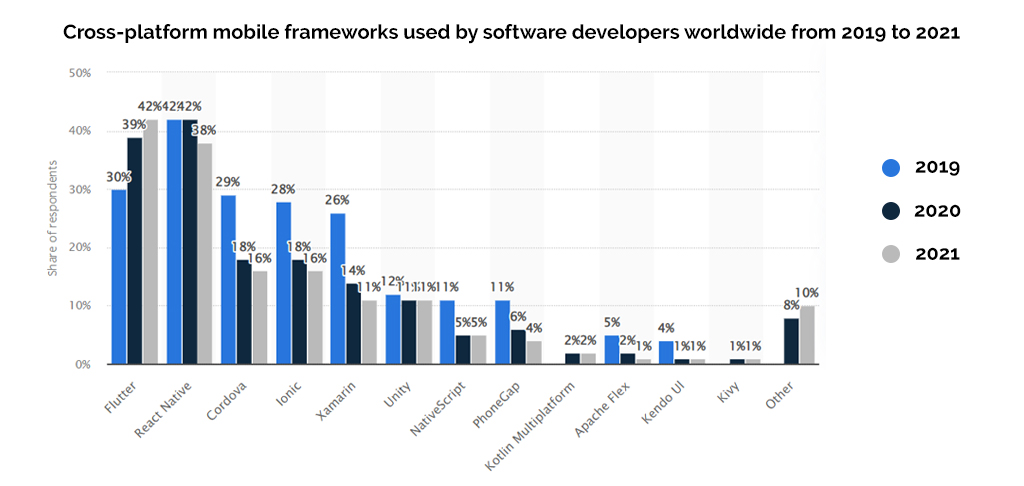 Cross Platform used by software developer worldwide (2019 to 2021)
