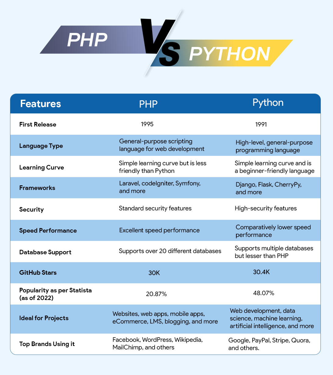 PHP VS Python