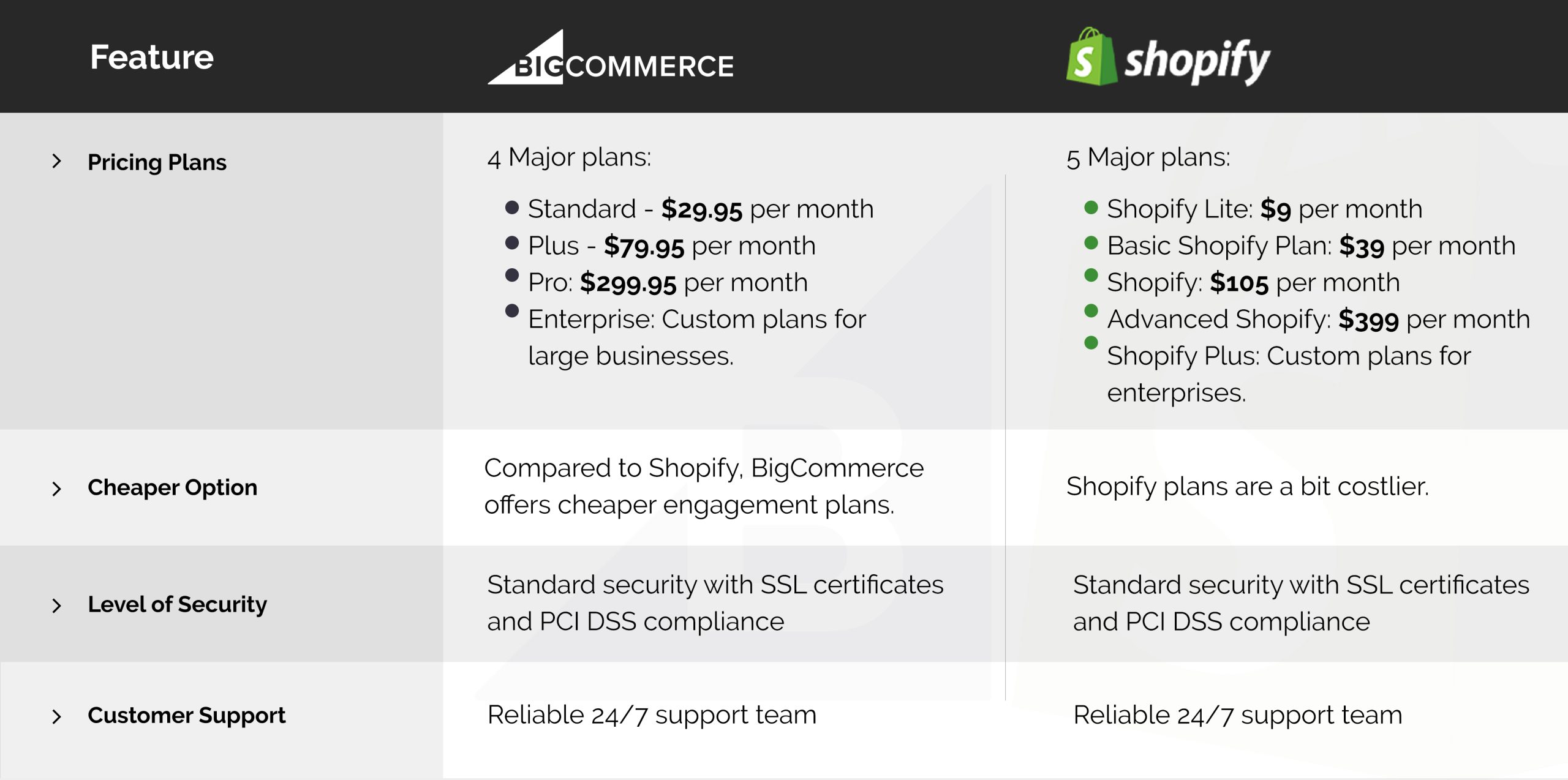 BigCommerce vs Shopify - Detailed Comparison