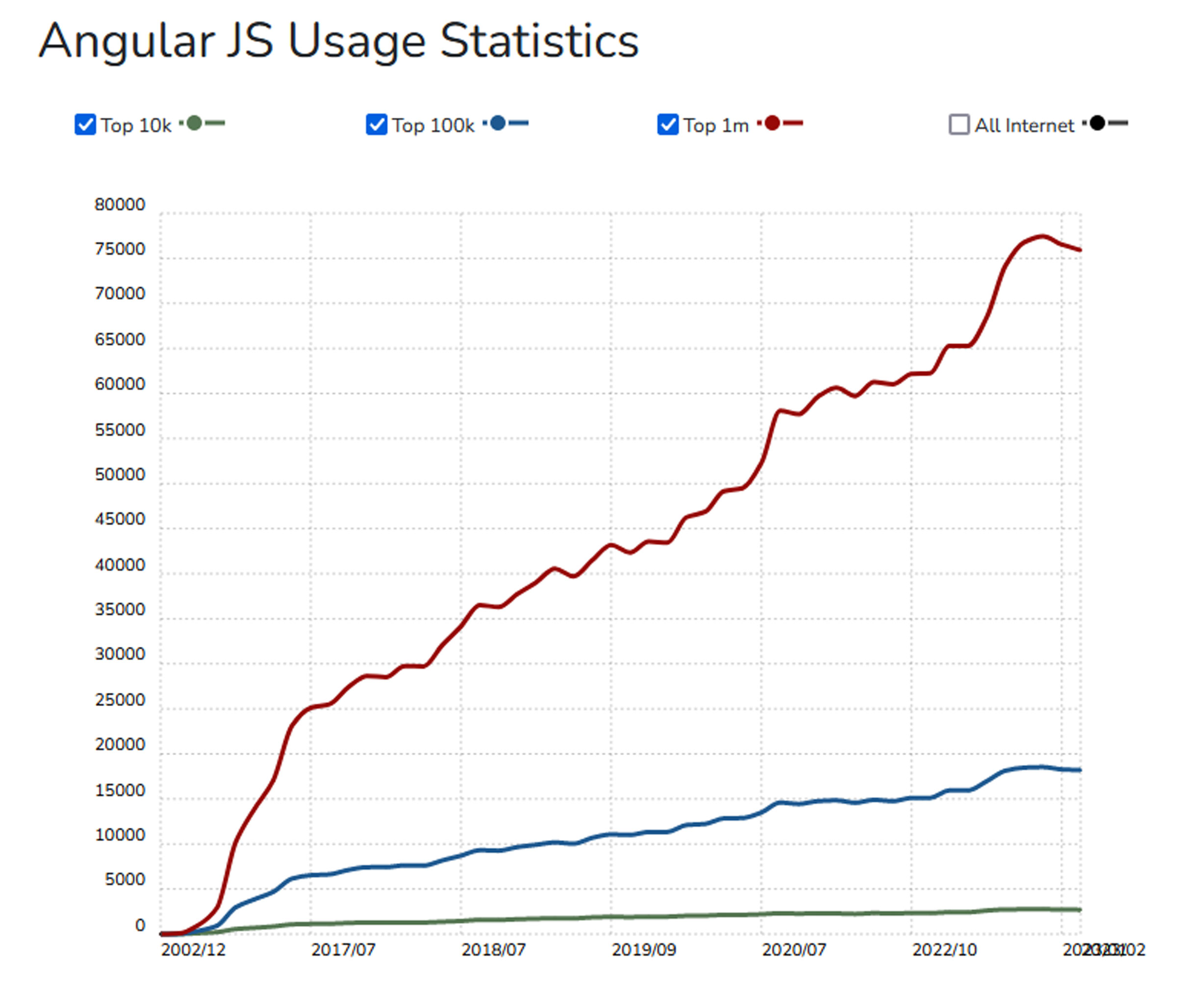 Angular JS Usage Statistics