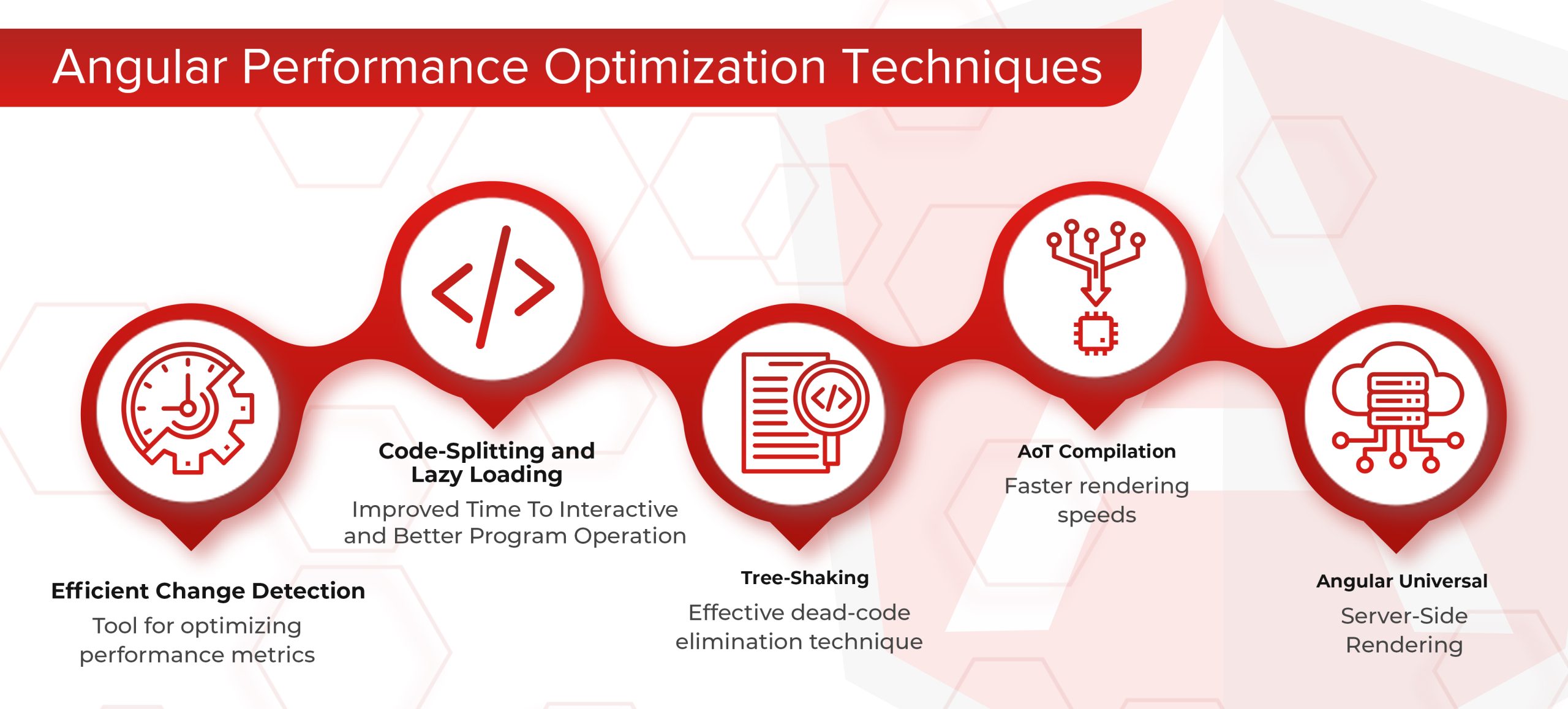 Ways to Angular Performance optimization techniques