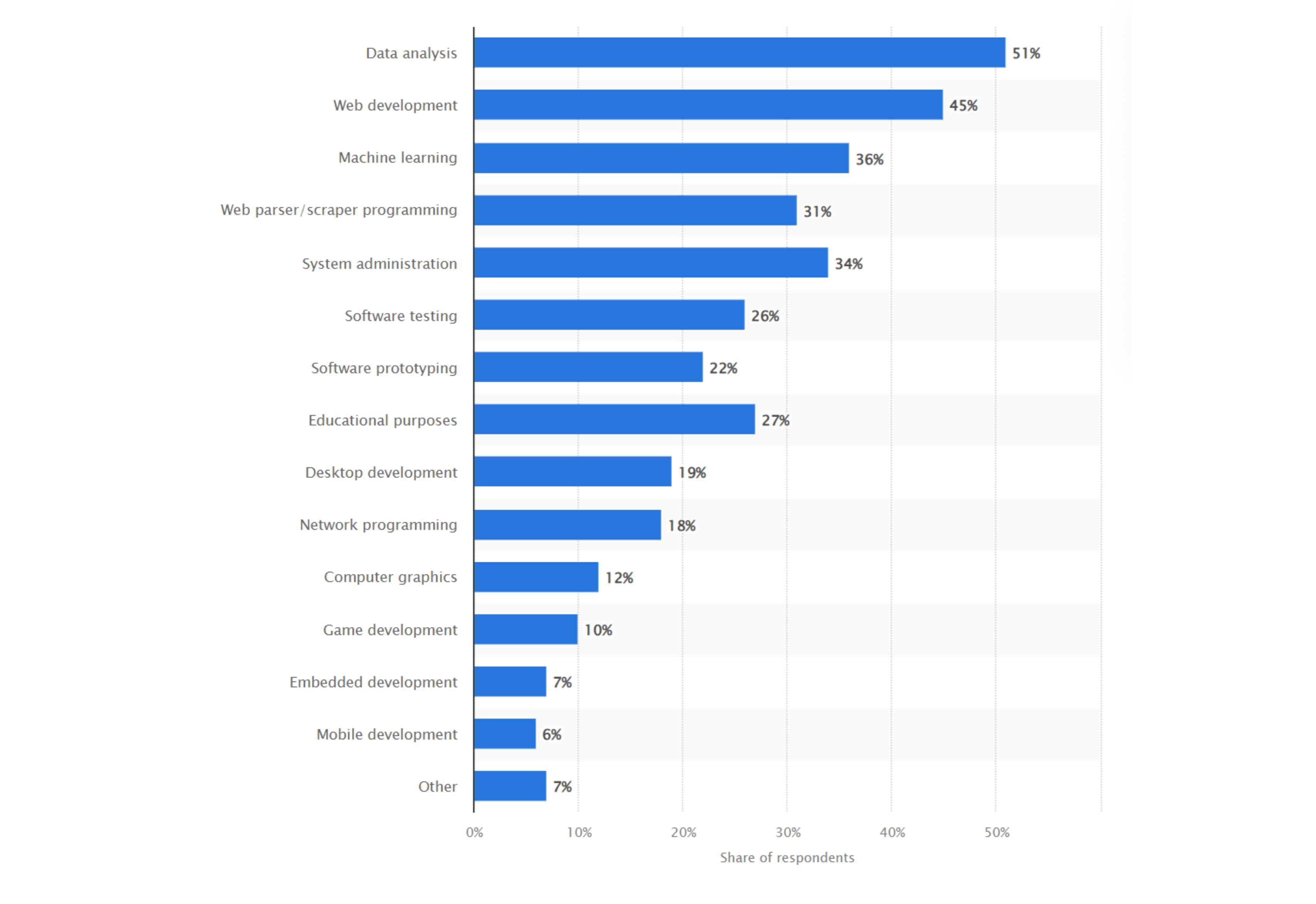 Reasons for using Python in 2021