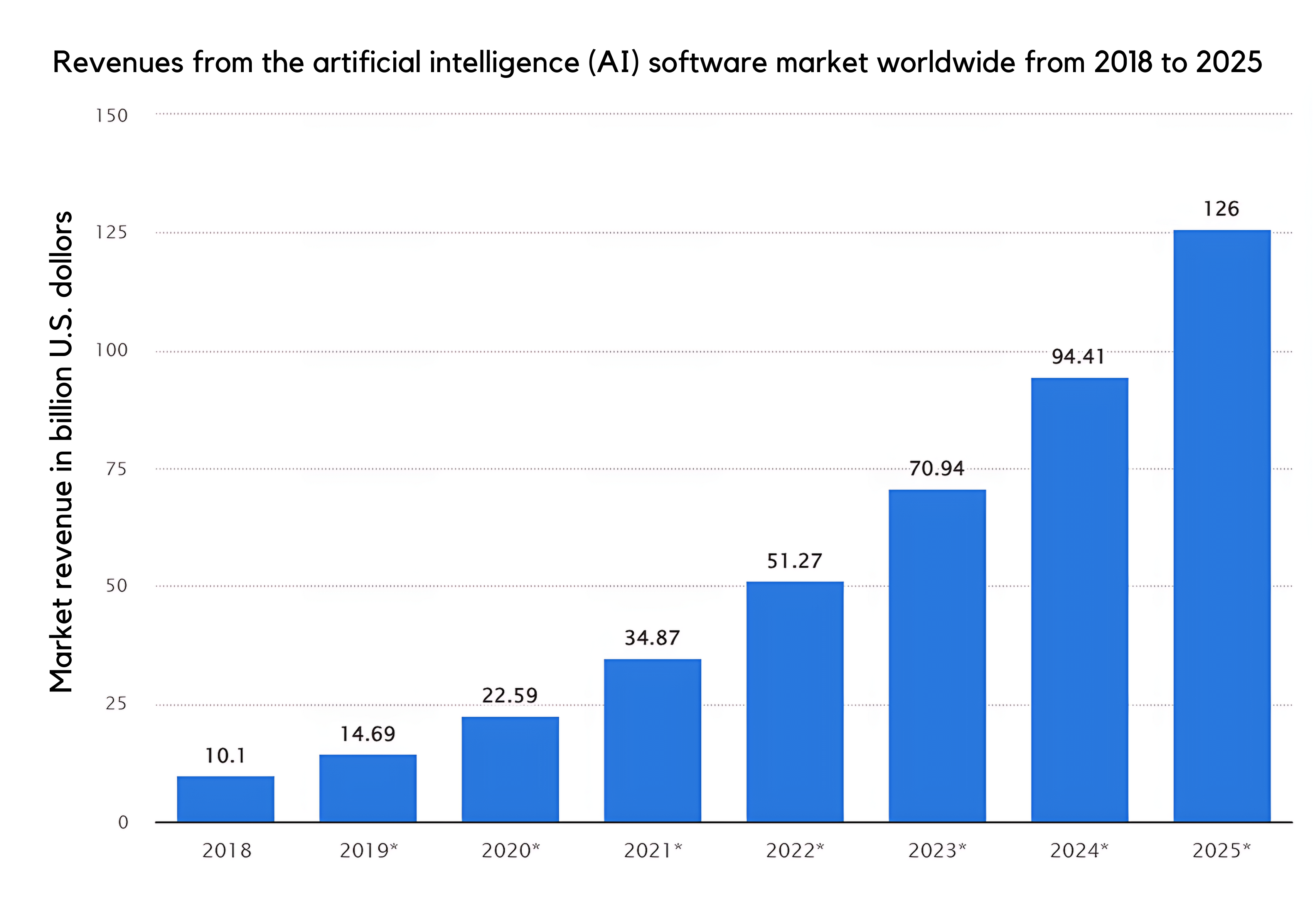 Worldwide AI revenue in 2018-2025