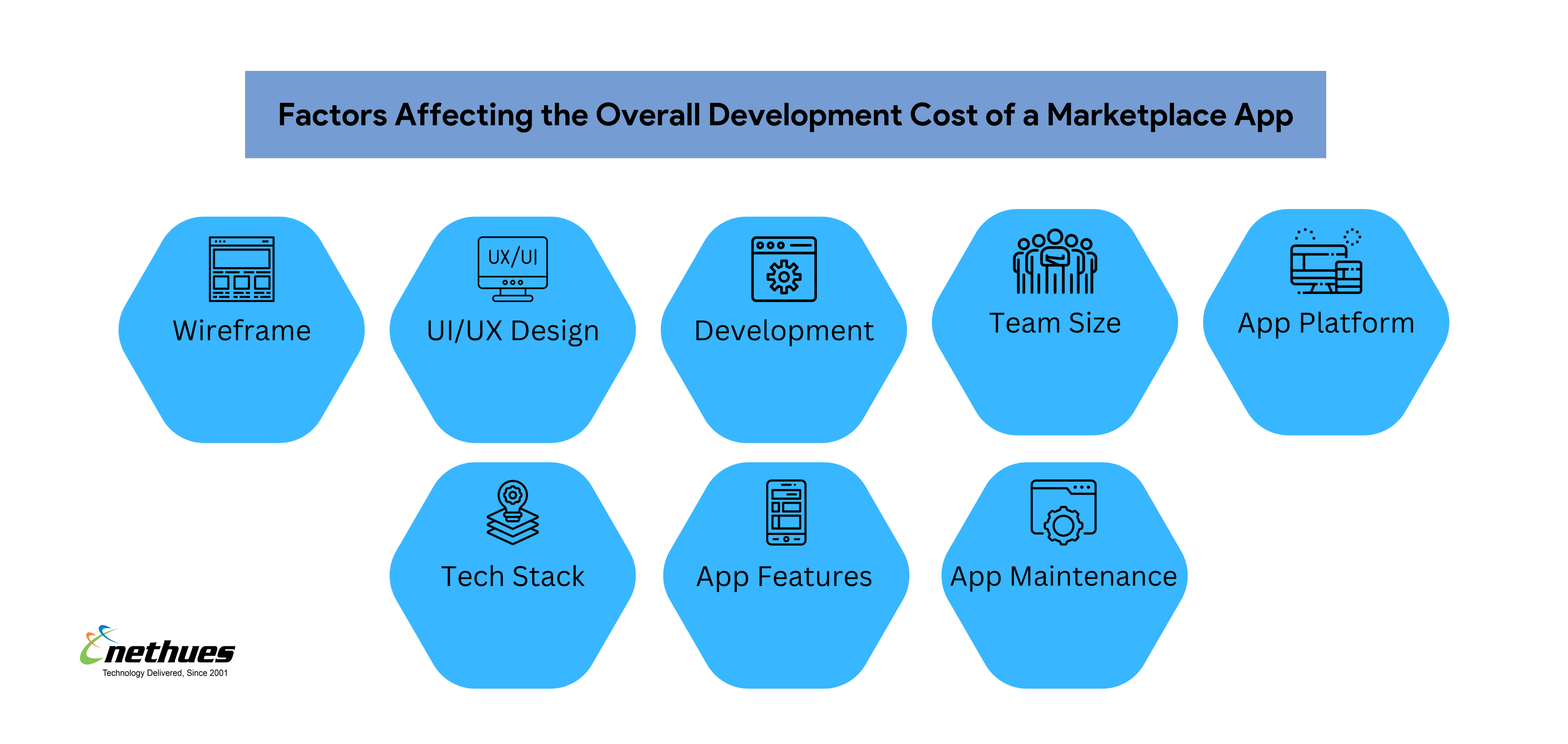 Factors Affecting the Overall Development Cost of a Marketplace App