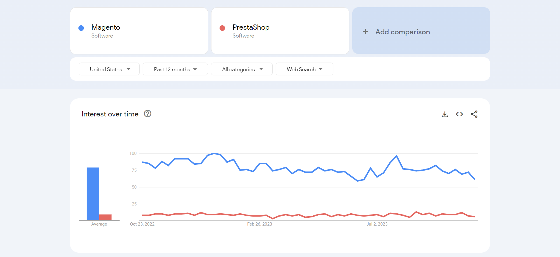 Magento Vs Prestashop