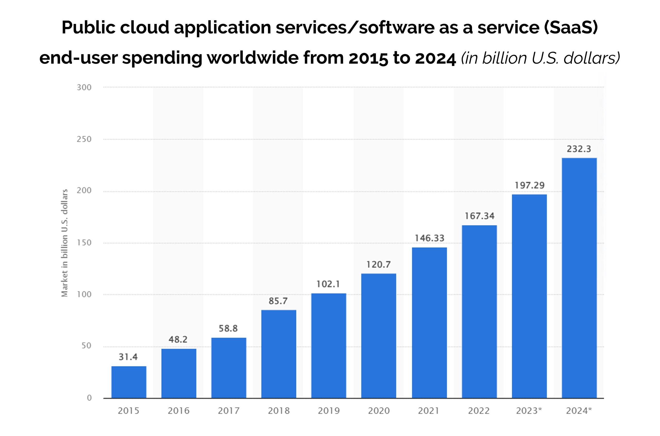 Software as a service (SaaS)