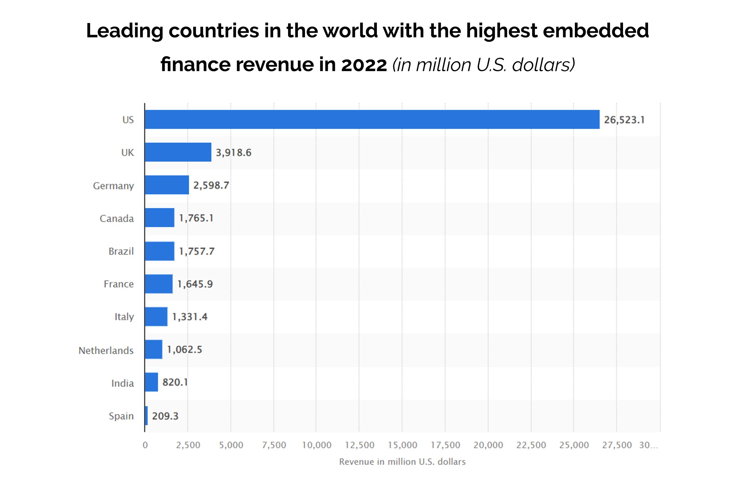 Finance revenue in 2022