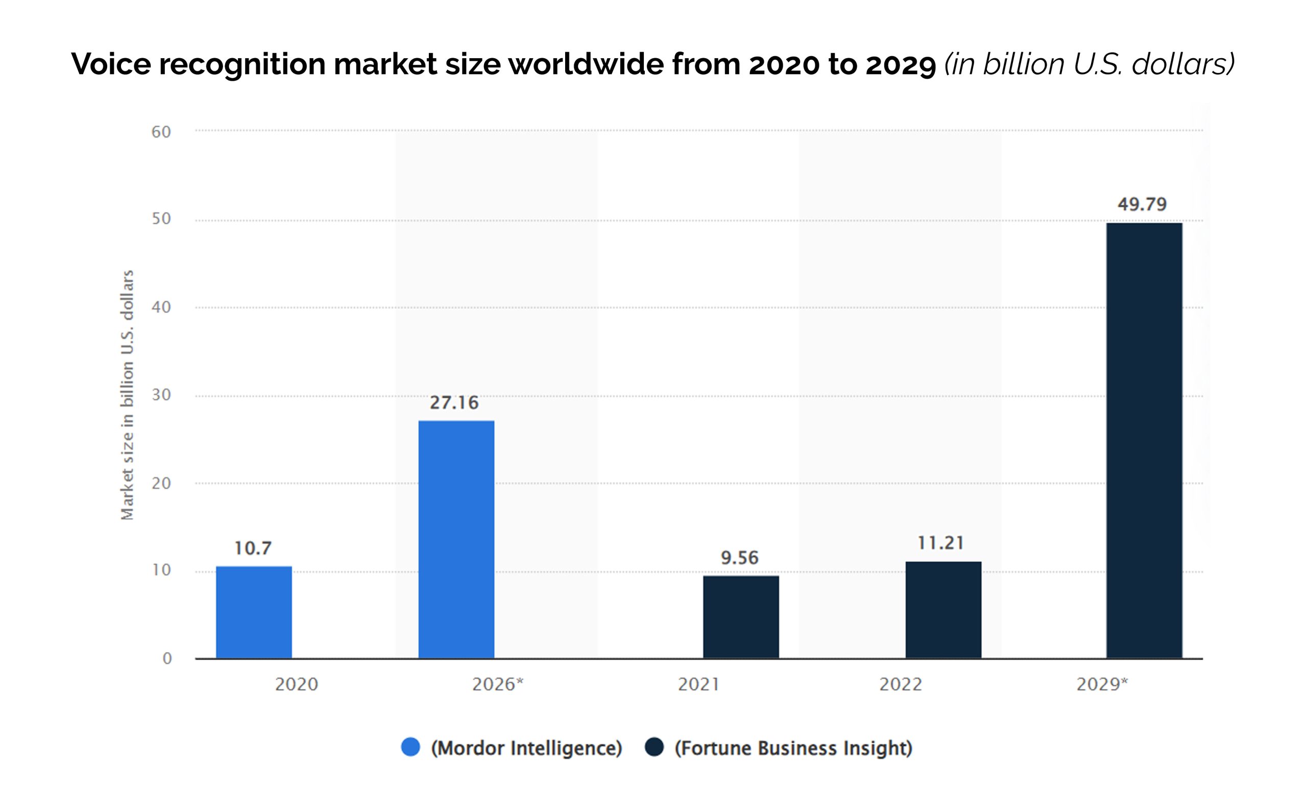 Voice Recognition Market size