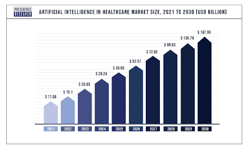Artificial Intelligence In Healthcare Market size, 2021 to 2030 (USD Billion)