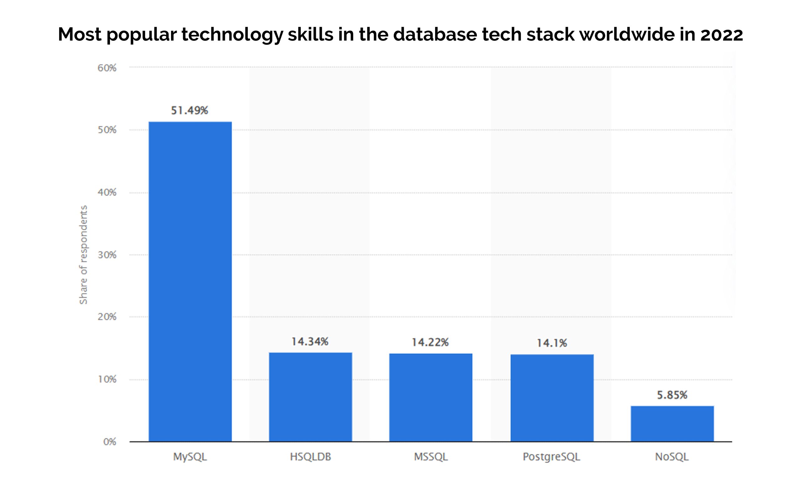 Most popular technology skills in the database tech stack worldwide in 2022