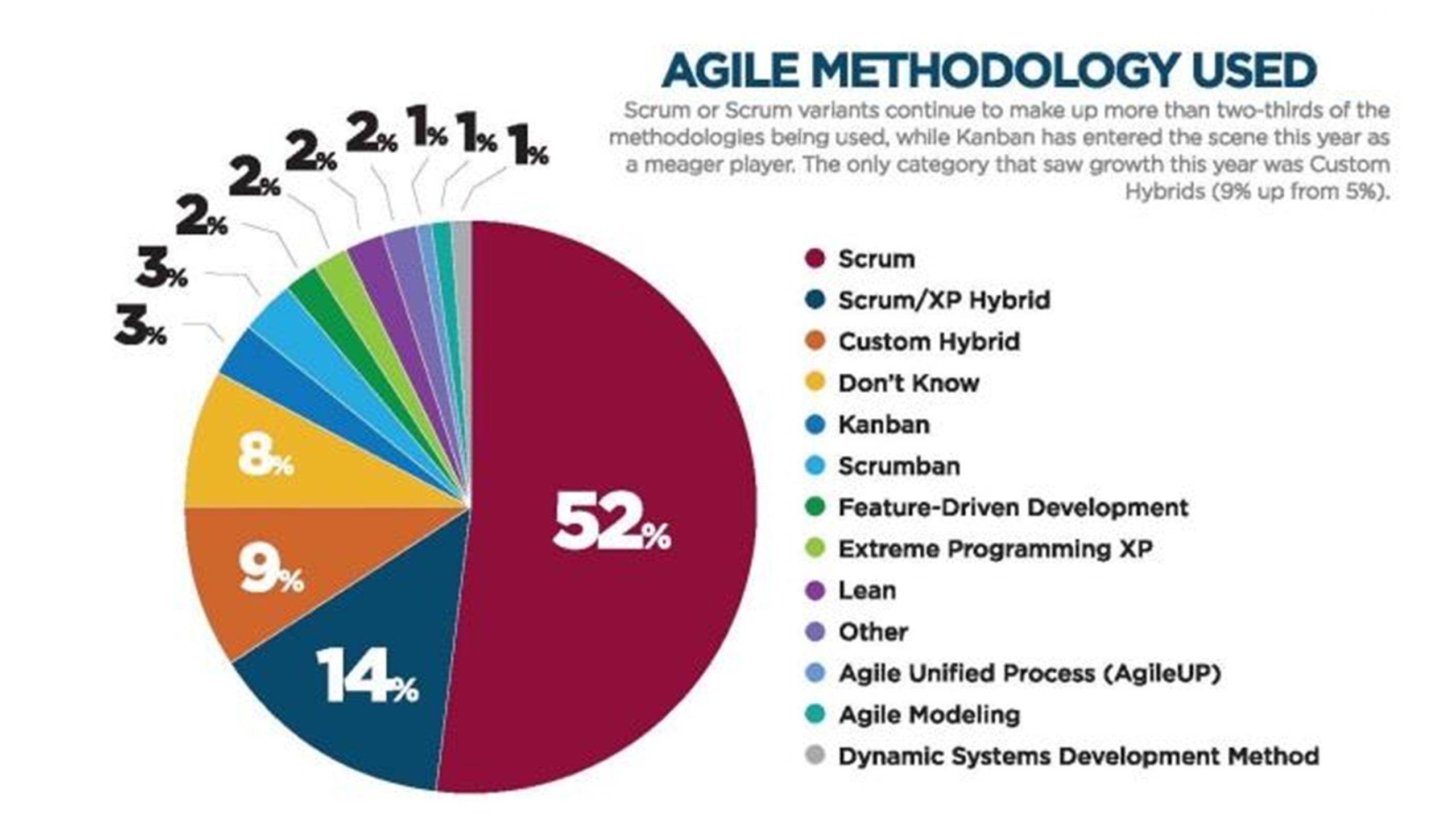 Pie chart showing the state of Agile survey 