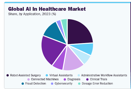 Global AI in Healthcare Market