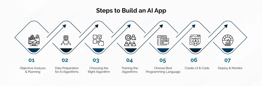 A Comprehensive Guide for AI App Development in 2024
