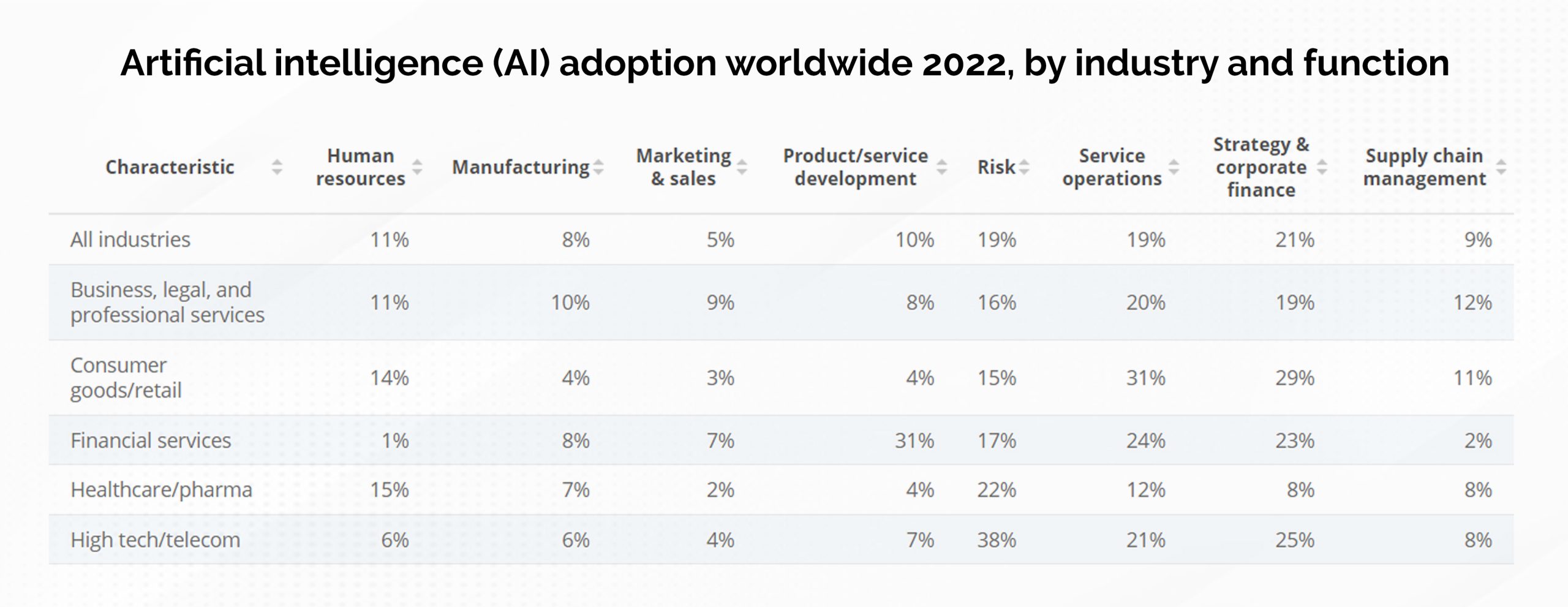 Artificial Intelligence (AI) Adoption Worldwide 2022, by industry and function