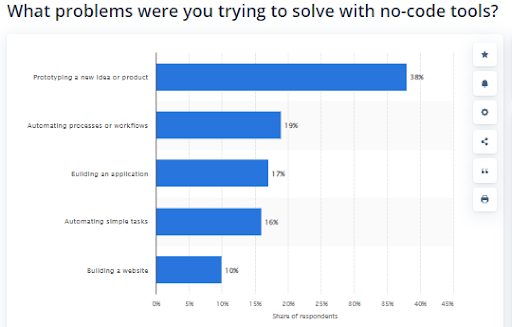 low-code-stats